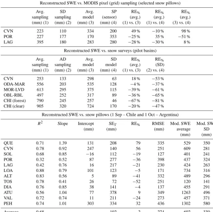Table 4. Model validation statistics against intensive study area observations around snow pillows and at catchment scale.