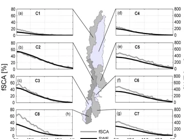 Figure 9. Time series of energy ﬂuxes over snow surface (average over 14 years) and global average per cluster