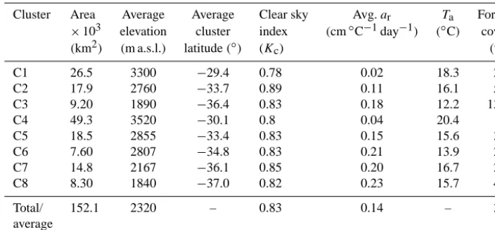 Table 2. Snow-pillow measurements available within the study domain.
