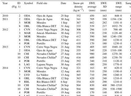 Table 3. Summary of snow depth and density intensive study campaigns.