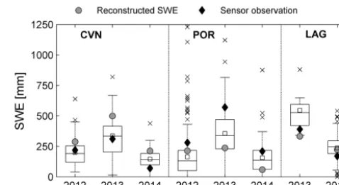 Figure 3. Reconstructed SWE validation at selected snow-pillowsites. Black diamonds are instrumental records, gray circles aremodel estimates, and box plots summarize the manual veriﬁcationdata set around the pillow site