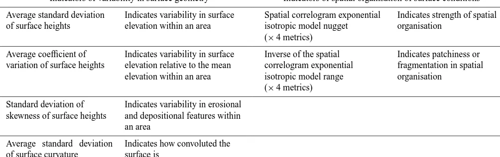 Table 1. Summary of the geographical and climatic settings of the eight study ﬂoodplains.