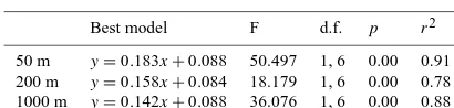 Table 3. Results from regression analyses of FSC, VSG, and SPO against Fpw at each of the three window sizes