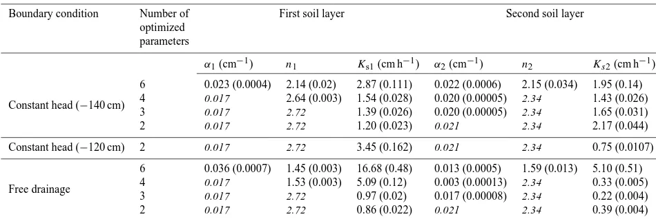 Table 2. Optimized values of hydraulic parameters for the optimization scenarios yielding uncorrelated parameters (except for referencescenario with six optimized parameters)