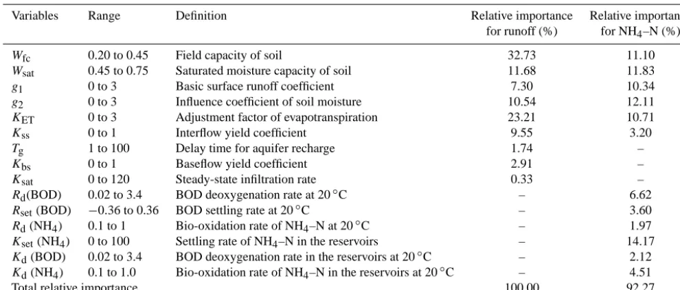 Table 2. Sensitive parameters, their value ranges and relative importance for runoff and NH4–N simulations.