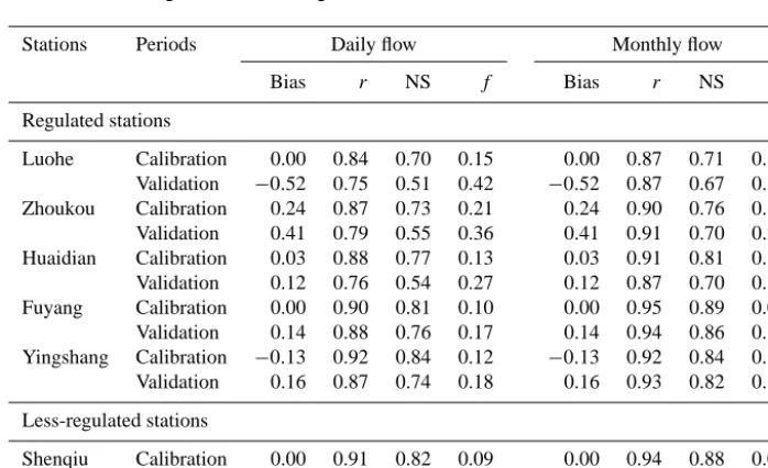 Figure 7. The daily runoff simulation at all stations.
