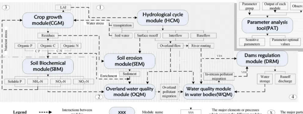 Figure 1. The model structure and the interactions among the major modules (1: hydrological part; 2: water quality part; 3: ecological part;4: dam regulation part; 5: PAT).