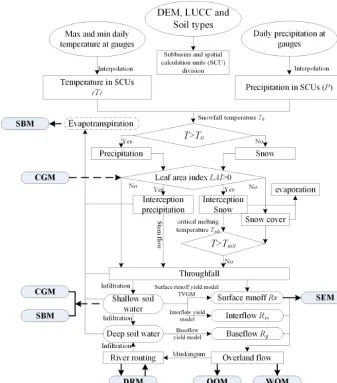 Figure 2. The ﬂowchart of HCM and the interactions with other modules.