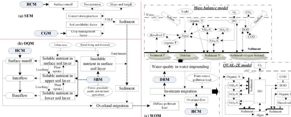 Figure 4. The ﬂowchart of SEM (a), OQM (b) and WQM (c) in the water quality part and the interactions with other modules.