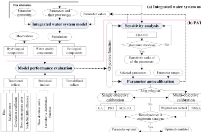 Figure 5. The ﬂowchart of PAT and its interactions with other modules.