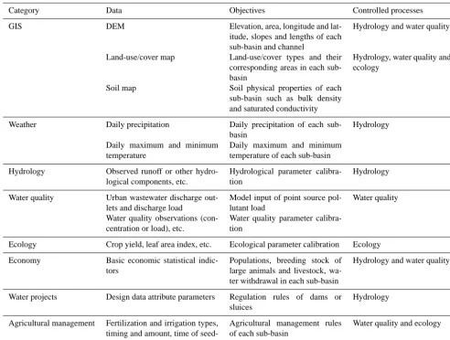 Table 1. The data sets and their categories used in the model.