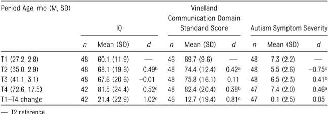TABLE 1 T1 to T4 IQ, Vineland Communication Domain Standard Score, and ADOS AutismSymptom Severity