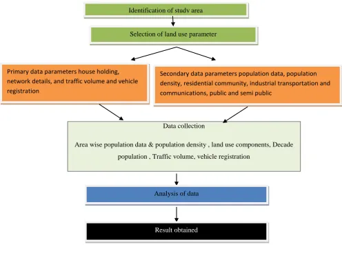 Figure 2 Proposed Structure of Study Methodology 
