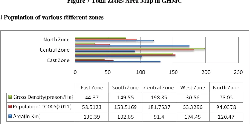 Figure 8 Population Area Wise 
