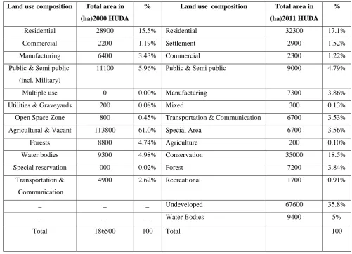 Table 3 Land use Details of HUDA Area in 2000 and 2011 