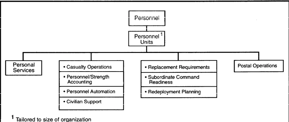 Figure A-10.When established, the operational-levelpersonnel functional command organization is