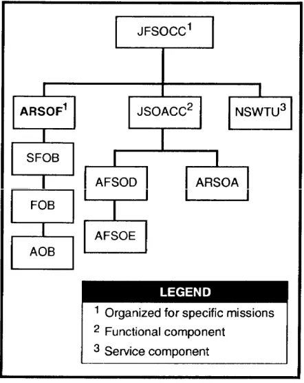 Figure A-27 illustrates a theater with a jointspecial operations aviation componentcommand (JSOACC).