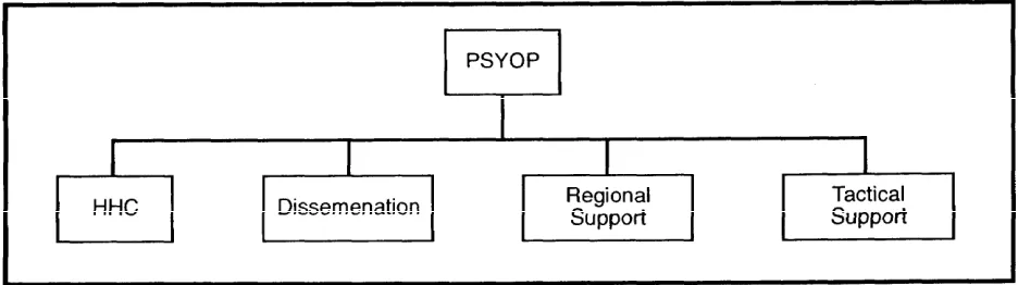Figure A-28 depicts the operational-levelPSYOP function.In MOOTW and conflict, the active