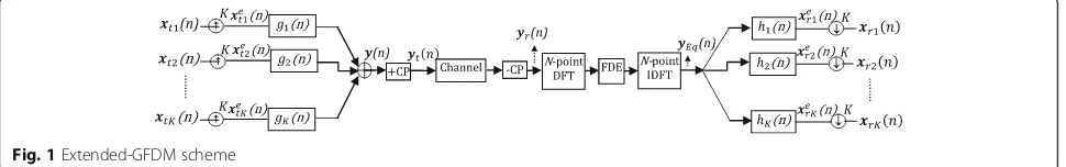 Fig. 1 Extended-GFDM scheme