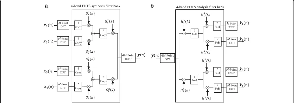 Fig. 5 Frequency domain implementation of 4-band tree-structured filter bank. a Synthesis part