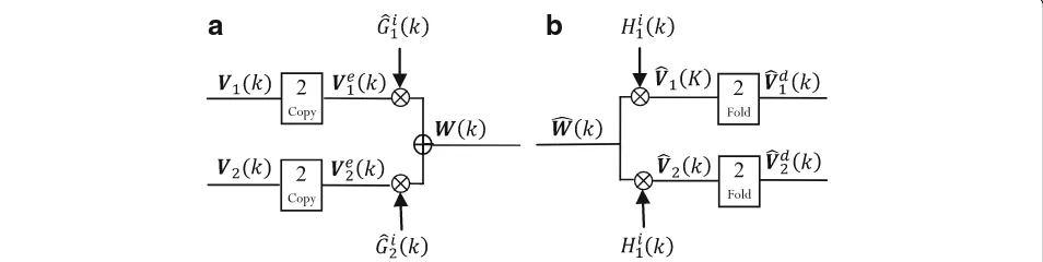 Fig. 6 Two-band a synthesis and b analysis filter bank of ith level of FDTS filter bank