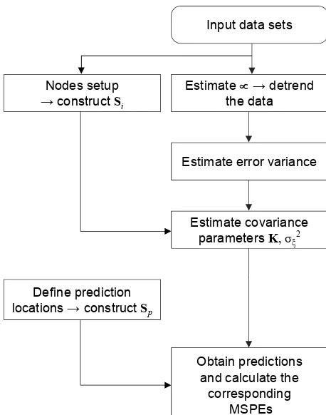 Figure 7. Obtaining predictions via the FRK method.