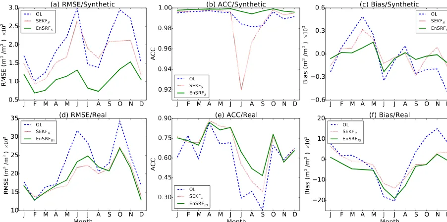 Figure 8. Site-averaged and monthly averaged (a) WG2 RMSE, (b) WG2 ACC and (c) WG2 bias for the open loop; SEKFS and EnSRFSfor the synthetic experiments