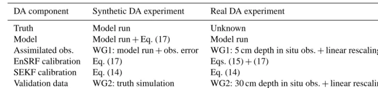 Table 2. Table showing the experimental set-up for the synthetic and real DA experiments.