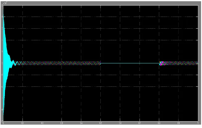 Fig 9: Output Voltage at Vabc_B41 for First Transmission Line 