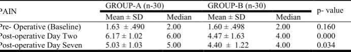 Table 4. Pain score by vas  