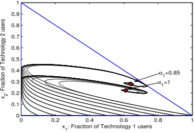 Figure 3.4: Better converters harm Technology 1 and the overall market when α1 is increased from 0.85