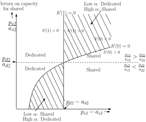 Figure 2.3: Partition of parameter space into regions corresponding to cases of Proposition 1 for the