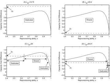 Figure 2.6: (A) Dedicated network ∀α ∈ [0,1], (B) Shared network ∀α ∈ [0,1], (C) Dedicated at both