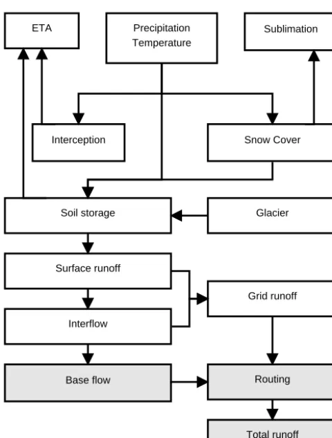Figure 2. Schematic view of the snow cover in COSERO.position of one snow class. Vegetation or surface roughness deﬁnesthe threshold value ( (a) Com-Hv) to hold back an amount of snow
