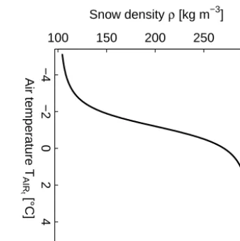 Figure 3. Estimation of the density of snow using Eqs. (8) and (9).Minimum and maximum densities of fresh snow are 100 and300 kg m−3, respectively.