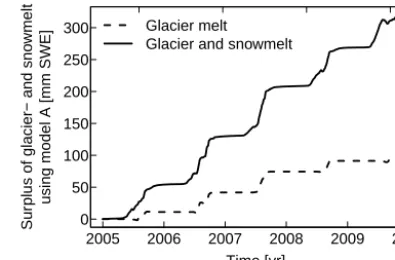 Table 2. Comparison of performances of models A and B with re-spect to snow cover and runoff