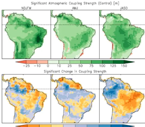 Figure 10. Top row: change in the terrestrial leg of couplingstrength (Wm−2) versus irrigation water added (mmday−1) for ir-rigated grid boxes in NDJFM, AMJ and JASO