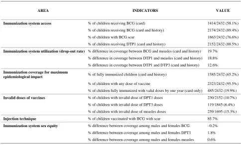 Table 1. Factors associated with full immunization (Logistic regression (n = 2111). 