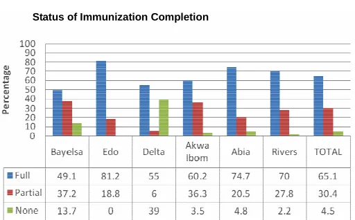 Figure 1. Proportion immunized with BCG but without scar based on card + history. 