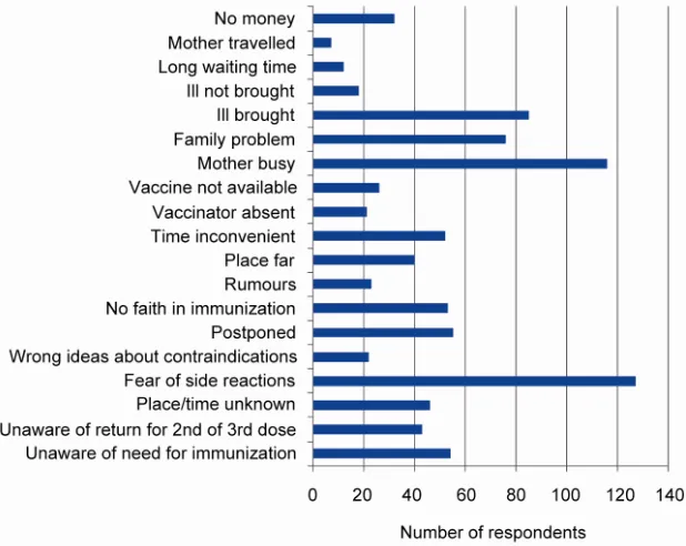 Figure 4. Reasons for failure to immunize per state.