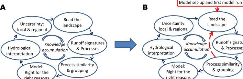 Figure 1. Best practices for predictions in ungauged basins:(b) (a) according to Fig. 13.1 by Takeuchi et al