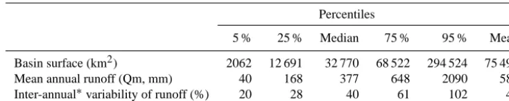 Table 2. Statistics for the 42 gauging stations of river discharge used in the model evaluation.