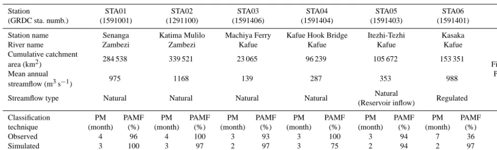 Table 4. Comparison of peak month (PM) for ﬂooding and calculated PAMF at six GRDC stations in the Zambezi River basin.