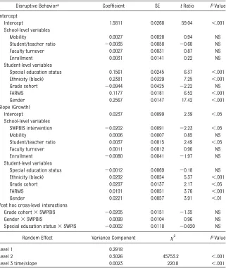 TABLE 2 HLM Results for 3-Level Model Examining the Effect of SWPBIS on Disruptive Behaviors