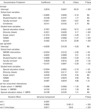 TABLE 3 HLM Results for 3-Level Model Examining the Effect of SWPBIS on ConcentrationProblems