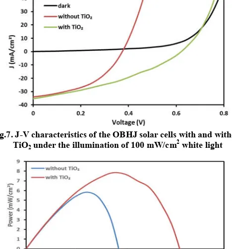 Table 1. Optical constants at λ=700 nm for P3HT:ICBA OBHJ devices with and without TiO2 ETL  