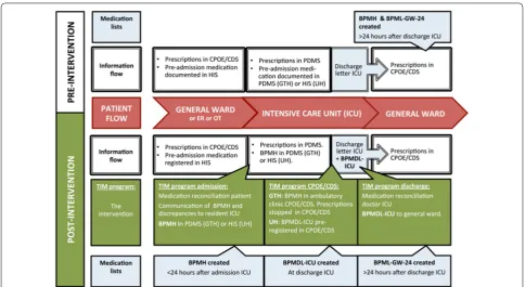 Fig. 1 Study procedure pre- and post-intervention. BPMDL-ICU best possible ICU medication discharge list, BPMH best possible medication history, BPML-GW24 best possible general ward medication list 24 h after ICU discharge, CPOE/CDS system computerized physician order entry systems with clinical decision support, ER emergency room, HIS hospital information system, ICU intensive care unit, OT operating theater, PDMS patient data monitoring system, TIM Transfer ICU and Medication reconciliation program