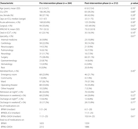 Table 1 Patient characteristics