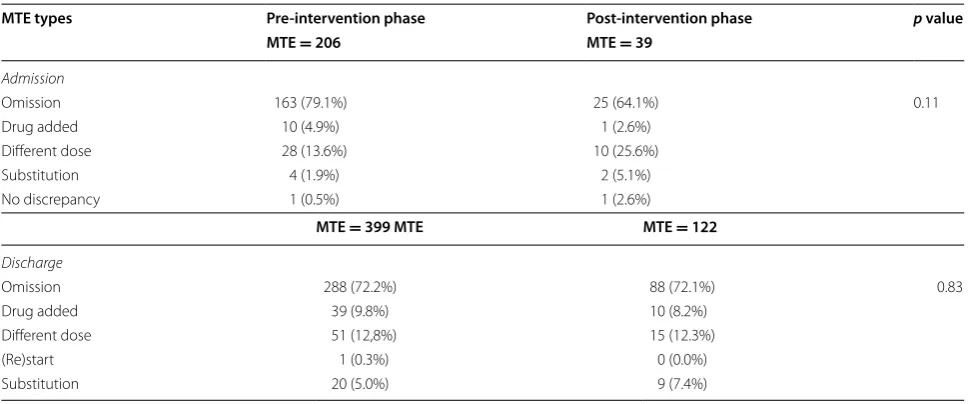 Table 3 MTE characteristics