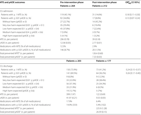 Table 4 Medication transfer errors (MTE) and potential adverse drug event (pADE) outcomes